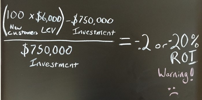 ROI = New Customers times Lifetime Customer Value minus Investment over Investment