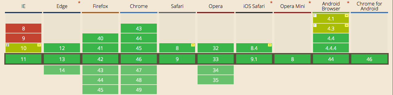 Can I use Flexbox?