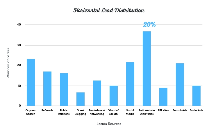 Horizontal Lead Distribution