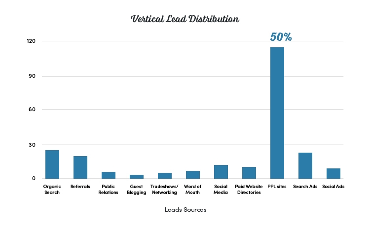 Vertical Lead Distribution