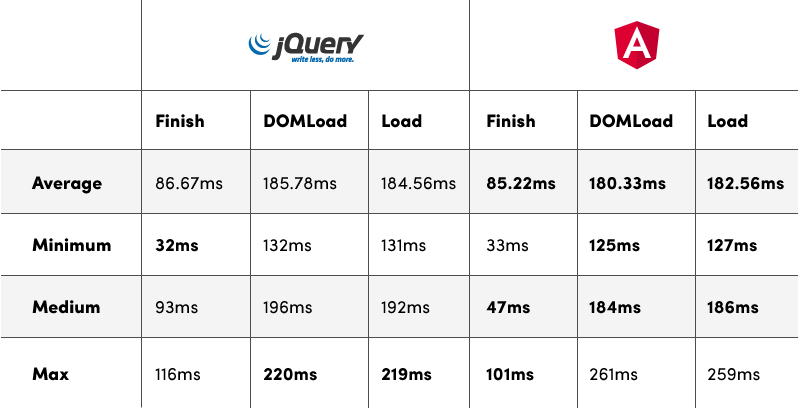 jQuery vs Angular Performance - Finish, DOMLoad, Load. Average, Minimum, Medium, Max.