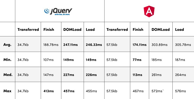 jQuery vs Angular Performance. Transferred, Finish, DOMLoad, Load. Average, Minimum, Medium, Max.