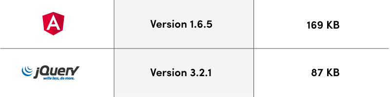 jQuery vs Angular File Size. Version, Size.