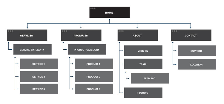 How to Create an SEO Friendly Website Structure for Better User Experience Example