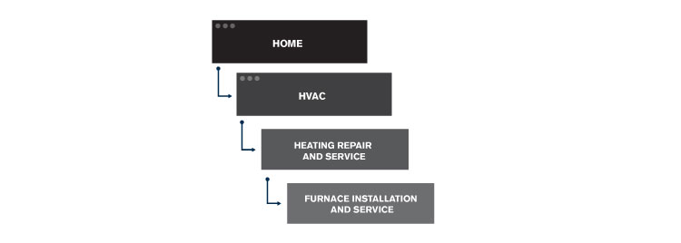 How to Create an SEO Friendly Website Structure for Better User Experience Heating Repair Example