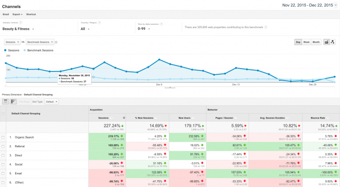 Improve your site with Google Analytics Benchmark Reports