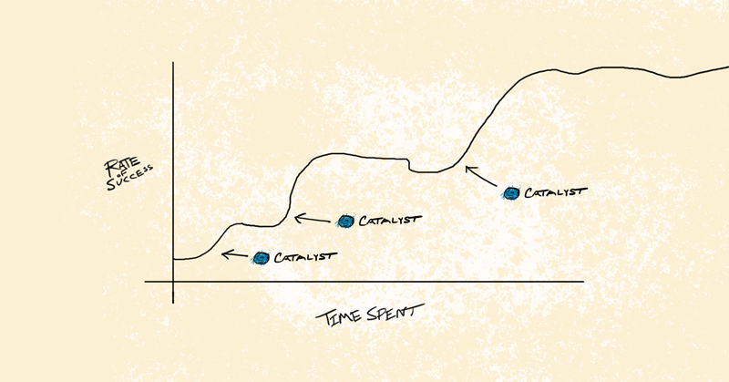 Illustrated Graph depicting success based on catalysts