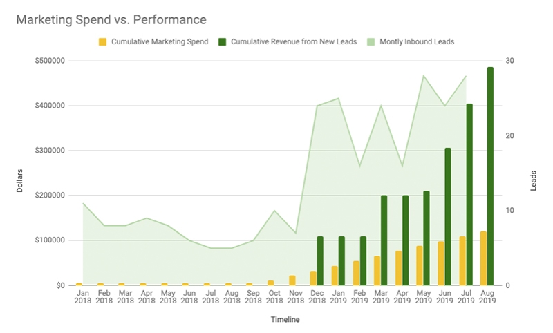 Marketing Spend Vs Performance