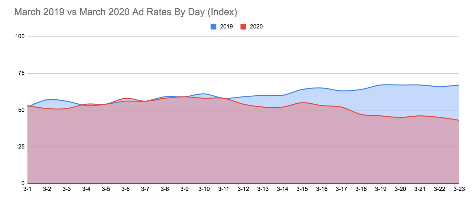 ad-rates-cpc-dropping-march-2020