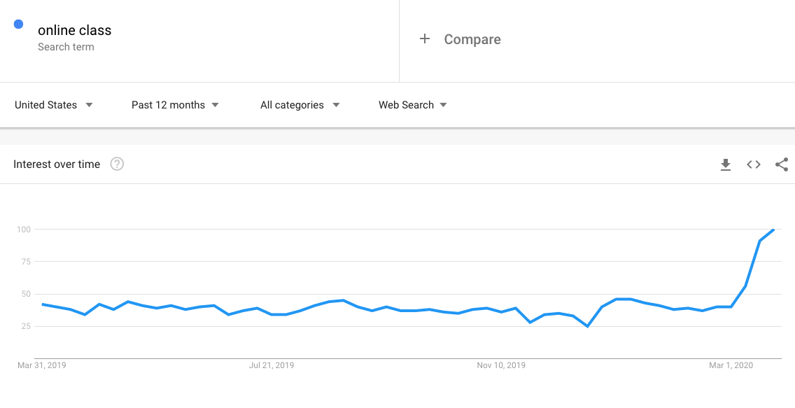 online-class-google-trends