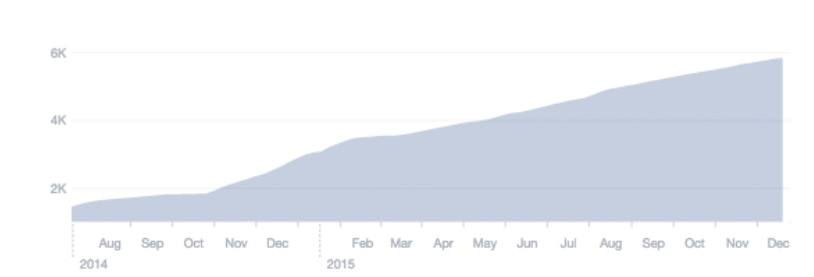 Facebook ads peformed in the 99th percentile